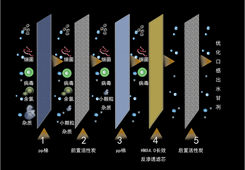 科技引領(lǐng)生活 高端智能純水機(jī)給你“芯”的體驗(yàn)