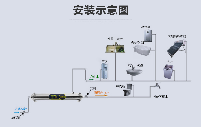 如何安裝全屋凈水器？分析全屋凈水器的結(jié)構(gòu)和
