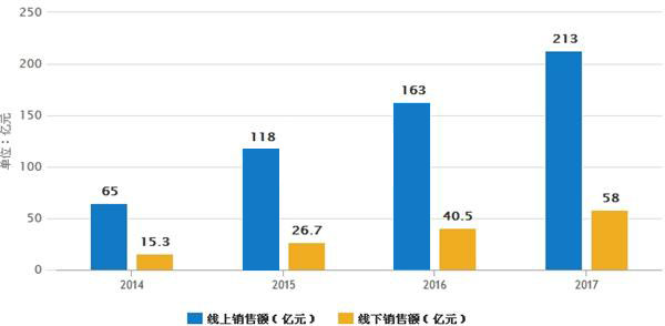 凈水器市場潛力巨大 預計2017年規(guī)模將達271億元