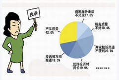 家電產(chǎn)品質(zhì)量及售后服務調(diào)查滿意度普遍低，凈水器產(chǎn)品僅五成